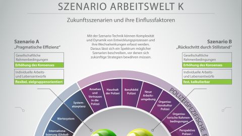 SCENARIO WORKING WORLD K Future scenarios and their influencing factors Graphic in jpg format