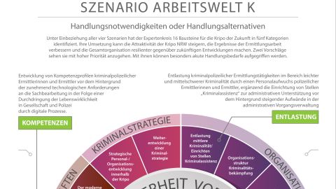 SZENARIO ARBEITSWELT K Projektvorschläge Grafik im jpg Format