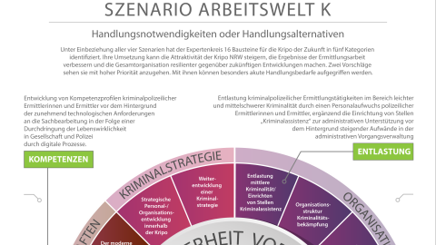 SZENARIO WORKING WORLD K Project proposals Graphic in png format